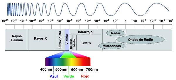 Espectro electromagnético aplicado a la iluminación de acuario